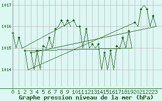 Courbe de la pression atmosphrique pour Ronchi Dei Legionari