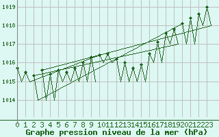 Courbe de la pression atmosphrique pour Holzdorf