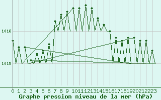 Courbe de la pression atmosphrique pour Platform J6-a Sea