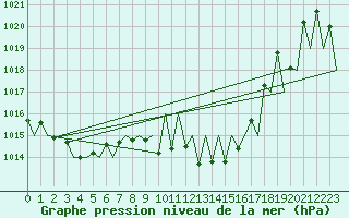 Courbe de la pression atmosphrique pour Huesca (Esp)