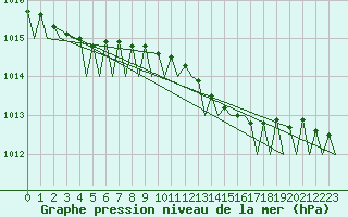 Courbe de la pression atmosphrique pour Bronnoysund / Bronnoy
