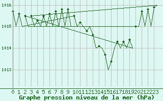 Courbe de la pression atmosphrique pour Duesseldorf