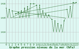 Courbe de la pression atmosphrique pour Roma / Ciampino