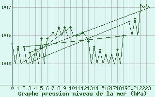 Courbe de la pression atmosphrique pour Venezia / Tessera