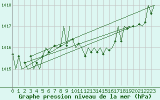Courbe de la pression atmosphrique pour Srmellk International Airport