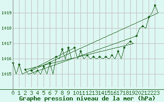 Courbe de la pression atmosphrique pour Schaffen (Be)