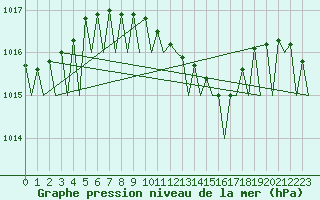 Courbe de la pression atmosphrique pour Bonn (All)