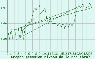 Courbe de la pression atmosphrique pour Odiham