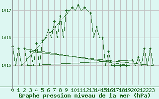 Courbe de la pression atmosphrique pour Ibiza (Esp)