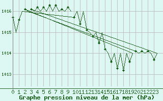 Courbe de la pression atmosphrique pour Wroclaw Ii