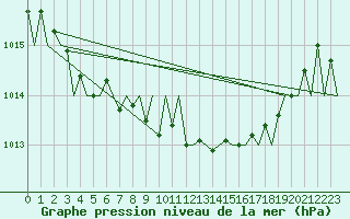 Courbe de la pression atmosphrique pour Kuusamo