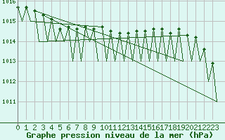 Courbe de la pression atmosphrique pour Jonkoping Flygplats