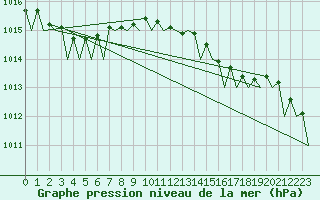 Courbe de la pression atmosphrique pour Jersey (UK)