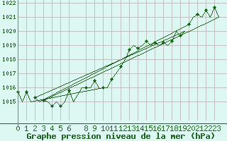 Courbe de la pression atmosphrique pour Beauvechain (Be)