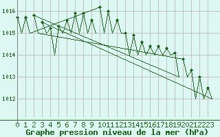 Courbe de la pression atmosphrique pour Malmo / Sturup