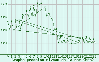 Courbe de la pression atmosphrique pour Gilze-Rijen