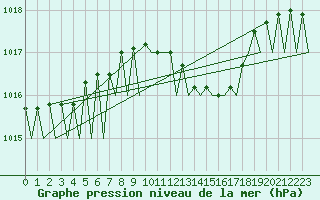 Courbe de la pression atmosphrique pour Luxembourg (Lux)