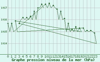 Courbe de la pression atmosphrique pour Duesseldorf