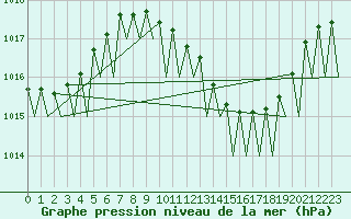 Courbe de la pression atmosphrique pour Faro / Aeroporto
