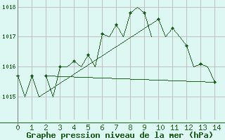 Courbe de la pression atmosphrique pour Sevilla / San Pablo