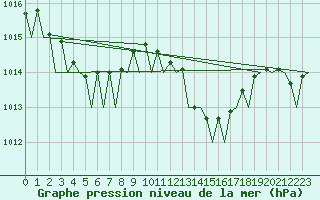 Courbe de la pression atmosphrique pour Lisboa / Portela