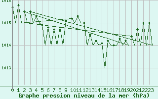 Courbe de la pression atmosphrique pour Haugesund / Karmoy