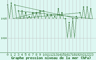 Courbe de la pression atmosphrique pour Groningen Airport Eelde