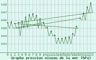 Courbe de la pression atmosphrique pour Lugano (Sw)