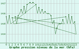 Courbe de la pression atmosphrique pour Bucuresti / Imh