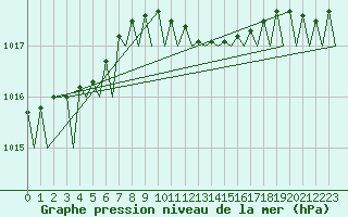 Courbe de la pression atmosphrique pour Floro