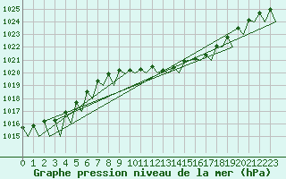 Courbe de la pression atmosphrique pour Frankfort (All)