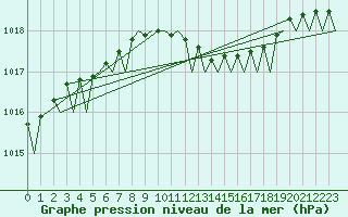 Courbe de la pression atmosphrique pour Maastricht / Zuid Limburg (PB)