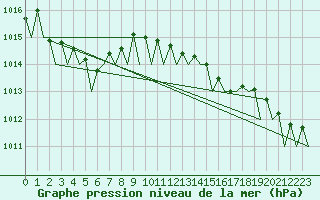 Courbe de la pression atmosphrique pour Dublin (Ir)
