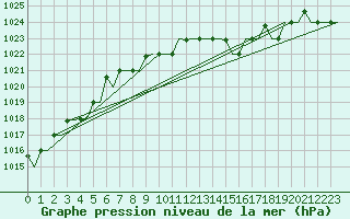 Courbe de la pression atmosphrique pour Gnes (It)