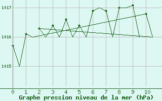 Courbe de la pression atmosphrique pour Bremen