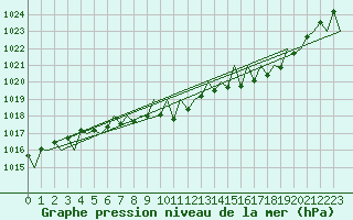 Courbe de la pression atmosphrique pour Gallivare