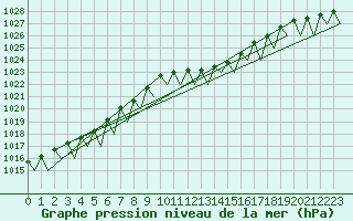 Courbe de la pression atmosphrique pour Beauvechain (Be)