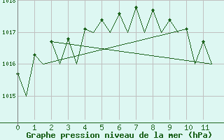 Courbe de la pression atmosphrique pour Celle