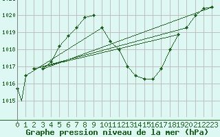 Courbe de la pression atmosphrique pour Lugano (Sw)