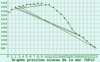 Courbe de la pression atmosphrique pour Evenes