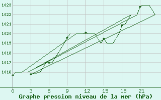 Courbe de la pression atmosphrique pour Oran / Es Senia