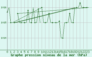 Courbe de la pression atmosphrique pour Olbia / Costa Smeralda
