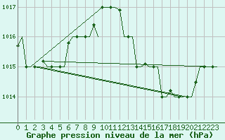 Courbe de la pression atmosphrique pour Zagreb / Pleso