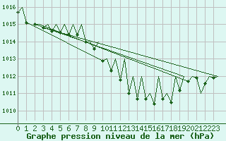 Courbe de la pression atmosphrique pour Buechel