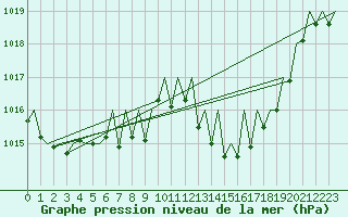 Courbe de la pression atmosphrique pour Gerona (Esp)