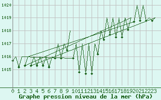 Courbe de la pression atmosphrique pour Zurich-Kloten