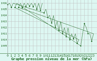 Courbe de la pression atmosphrique pour Lugano (Sw)