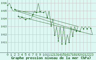 Courbe de la pression atmosphrique pour Madrid / Barajas (Esp)
