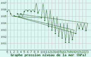 Courbe de la pression atmosphrique pour Huesca (Esp)
