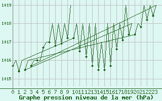 Courbe de la pression atmosphrique pour Stuttgart-Echterdingen